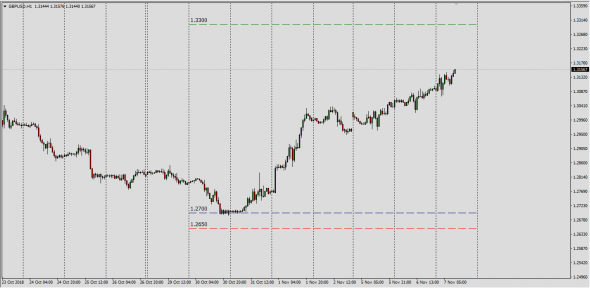 GbpUsd MM Position