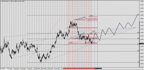 EurUsd ...... Закрытие года .....  Глобальный разбор