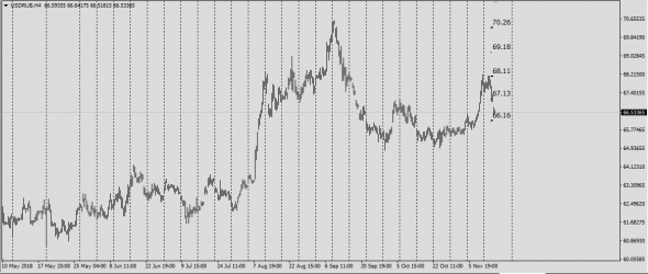 UsdRub  Critical Level 66.16