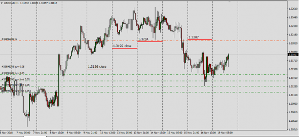 AudUsd.UsdCad двигаются в стойло......