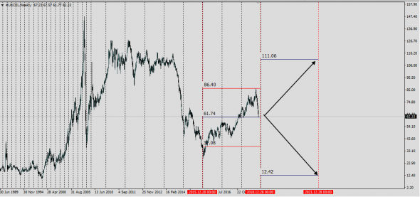 Brent........61,74