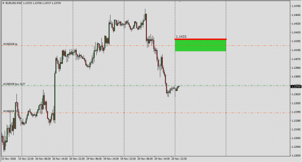 EurUsd IntraDay Signal