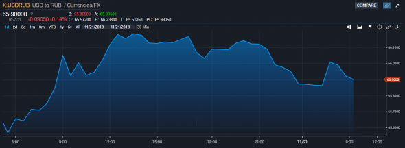 UsdRub Bloomberg Pro Live