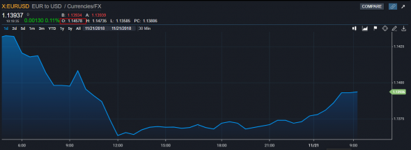 EurUsd Bloomberg Pro Liive