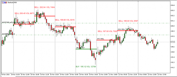 #Sber 15-22.11.2018  Vol-Price&Side Deal
