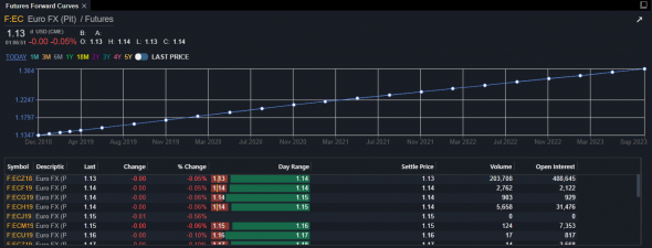 Euro Fx(Pit) Fwd Curves