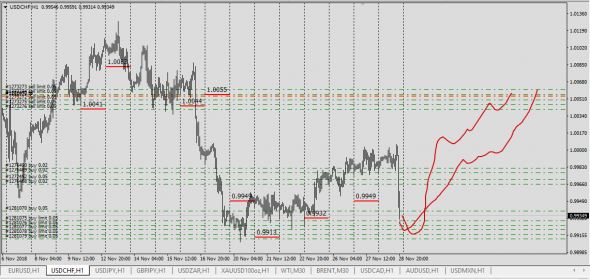 EurUsd,UsdChf  на данный момент .....