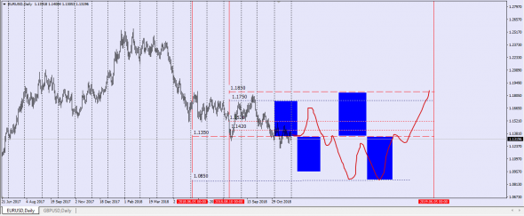 GbpUsd,EurUsd  Predicted Trend Q1-Q2 2019