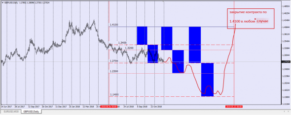 GbpUsd,EurUsd  Predicted Trend Q1-Q2 2019