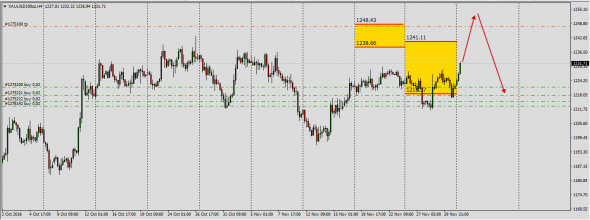 XauUsd,XagUsd Hedge Trackers Previous Week