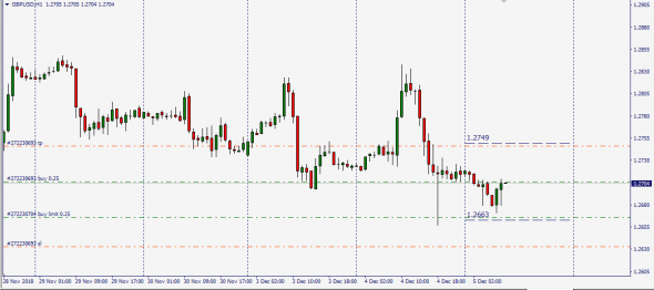 EurUsd,GbpUsd IntraDay