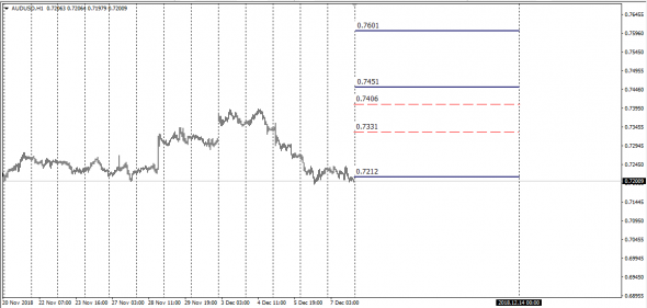 6A AudUsd Options Levels Next Week