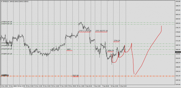 Рождественские сопли SP500