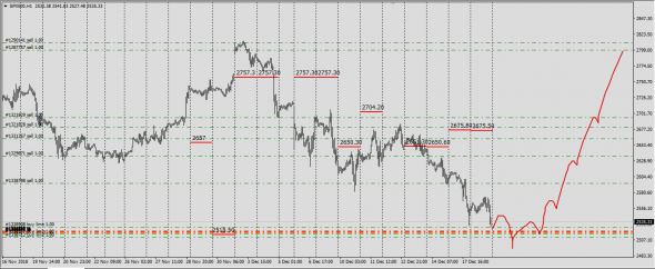 SP500...... Американские народные приметы......