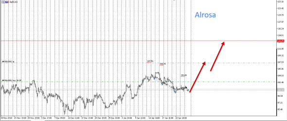 R.F.Markets  (Наши-их бумажки ) #Alrosa,Sber,Rosneft  и пр....