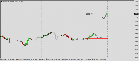 XauUsd,XagUsd,Brent   Arbitrage Futures-Spot