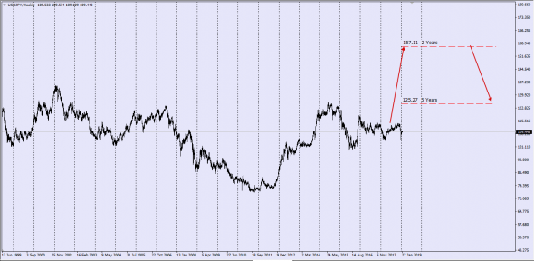 IRS Vanilla ....... Predicted Market Tenor 2Y 5Y