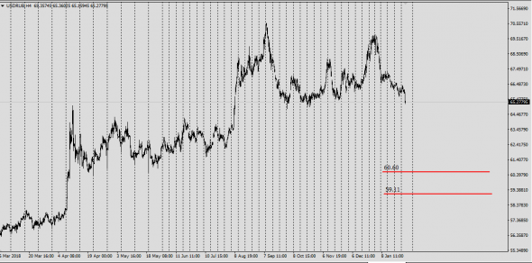 UsdRub,Не торговый сигнал .......