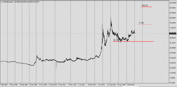 UsdRub,Не торговый сигнал .......