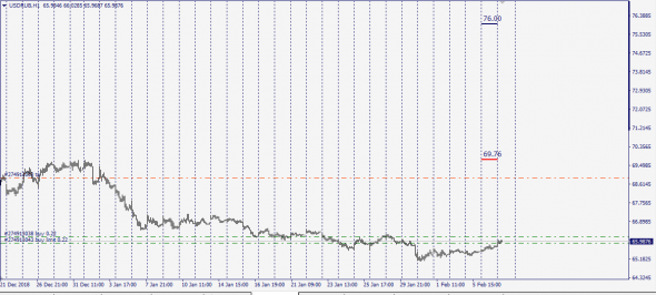 UsdRub NDF-Swap