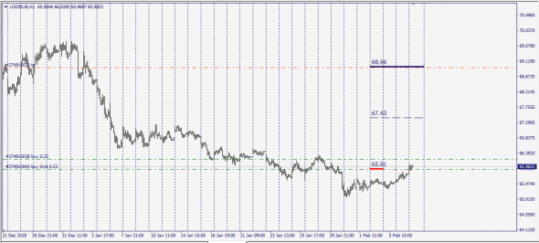 UsdRub NDF-Swap