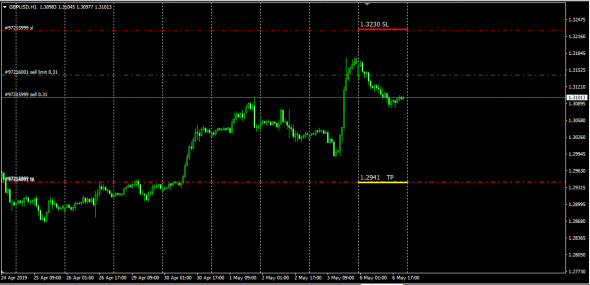 #GbpUsd Libor/On Fixing InterBank 06.05.2019