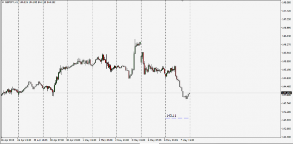 Libor Fixing Close Market 07.05.2019