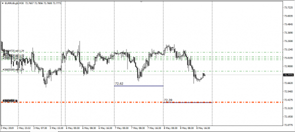 Libor Fixing O/N Close Market 08.05.2019