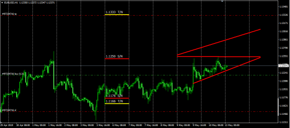 EurUsd Текущая ситуация......