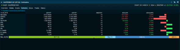 #Gazprom / горизонт инвестирования при курсе 50-70Ru-$