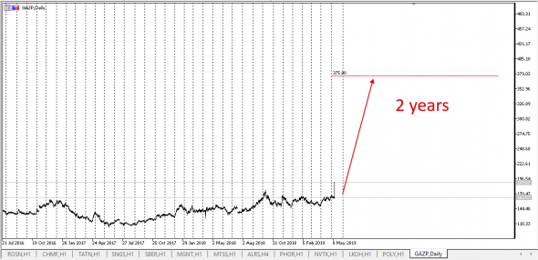 #Gazprom / горизонт инвестирования при курсе 50-70Ru-$