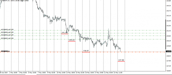 GbpJpy  ситуация на текущий момент......