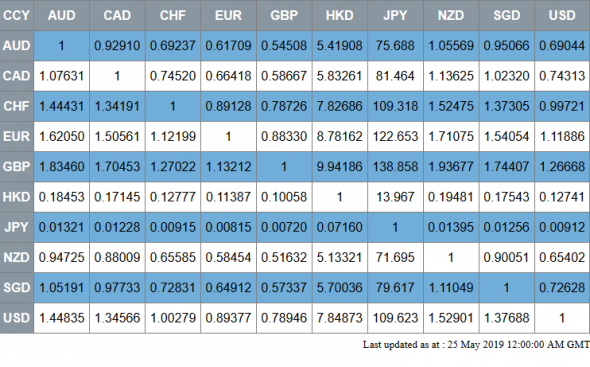 Fx Benchmark  25.05.2019  12.00 AM Gmt