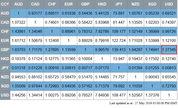 Fx Benchmark  27.05.2019  05.00 PM Gmt - 20.00 MSK