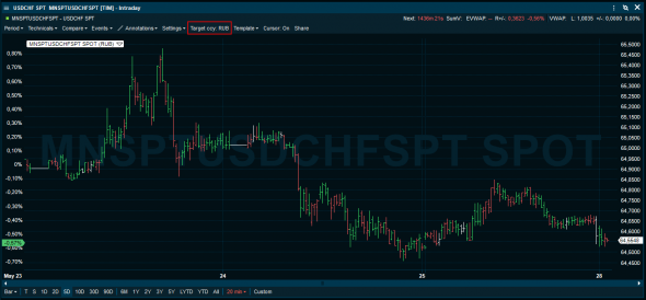 UsdChf-UsdCad /////UsdChf-UsdRub