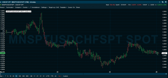 UsdChf-UsdCad /////UsdChf-UsdRub