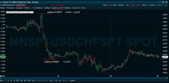 UsdChf - EurUsd