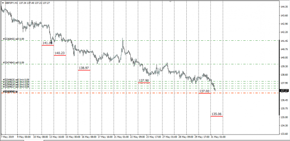 GbpJpy  ситуация на текущий момент......