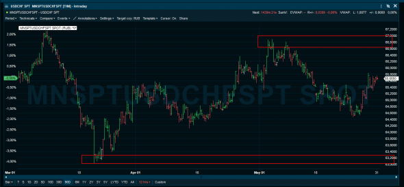 UsdChf-UsdRub