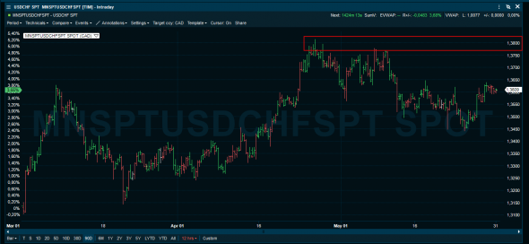 UsdCad Потенциал роста......