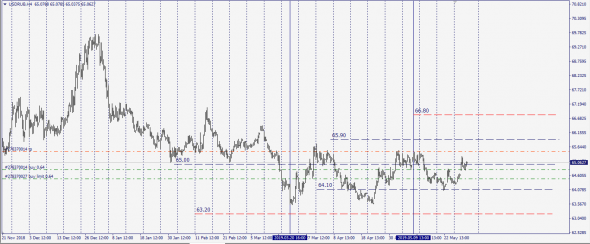 UsdChf-UsdRub