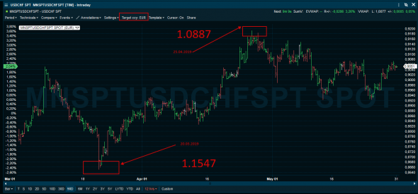 UsdChf-EurUsd  или о том как врет "график" ...... или тот кто его "делает".....