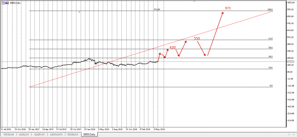 #Sber Predict 3Years