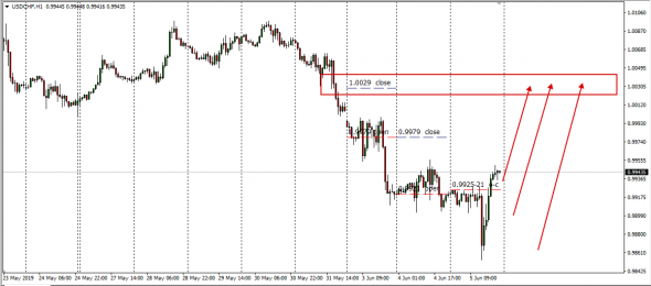 IB UsdChf Open-Close