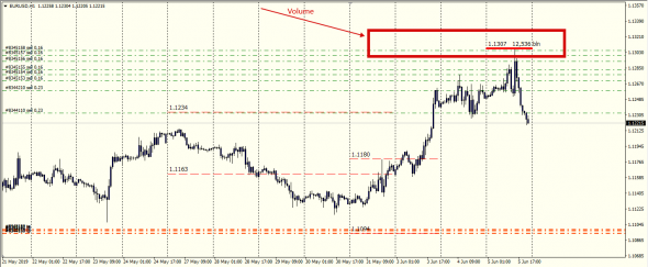 EurUsd....  Суперпозиция ....