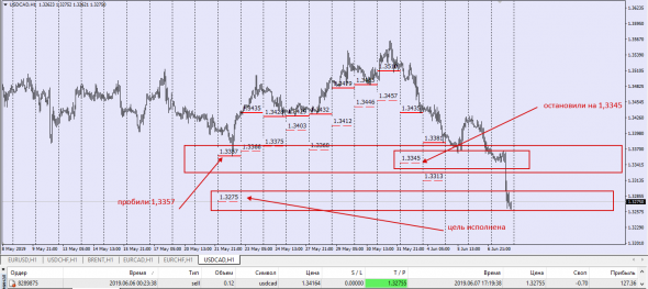 UsdCad,UsdRub,Brent /// Рыночные стратегии о которых ни гу гу.....