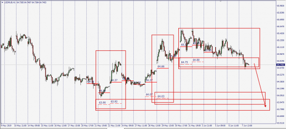 UsdCad,UsdRub,Brent /// Рыночные стратегии о которых ни гу гу.....