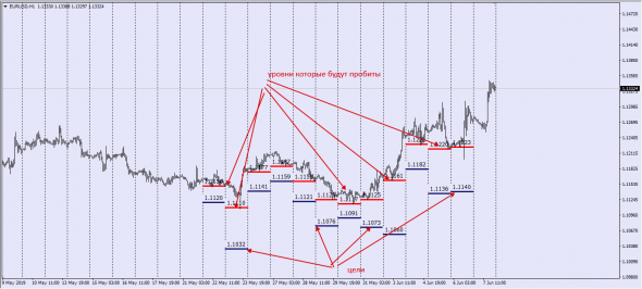 EurUsd,GbpUsd /// Стратегии о которых ни гу гу......