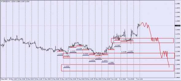 EurUsd,GbpUsd /// Стратегии о которых ни гу гу......