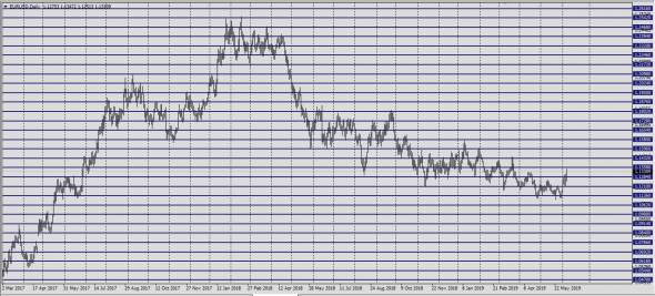 EurUsd Spot - Сетка на все времена